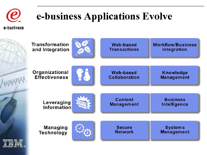 e-business Applications Evolve 