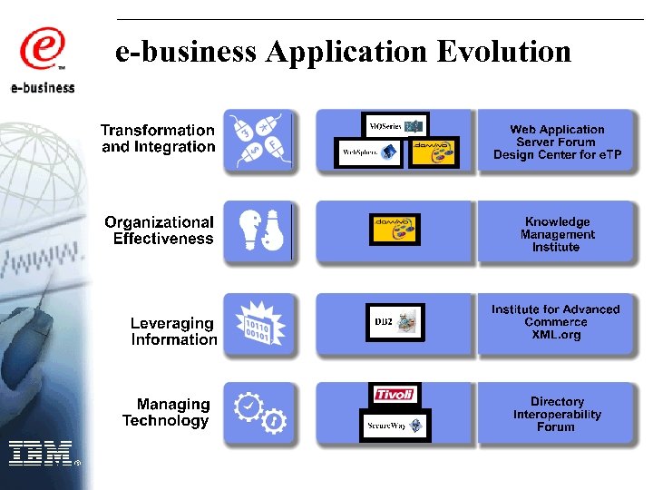 e-business Application Evolution 