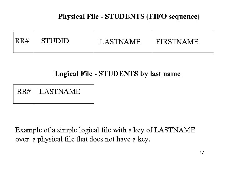 Physical File - STUDENTS (FIFO sequence) RR# STUDID LASTNAME FIRSTNAME Logical File - STUDENTS