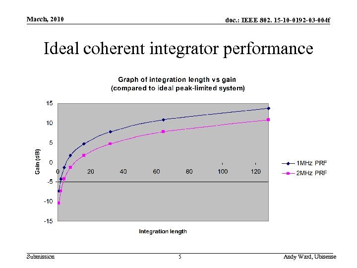 March, 2010 doc. : IEEE 802. 15 -10 -0192 -03 -004 f Ideal coherent