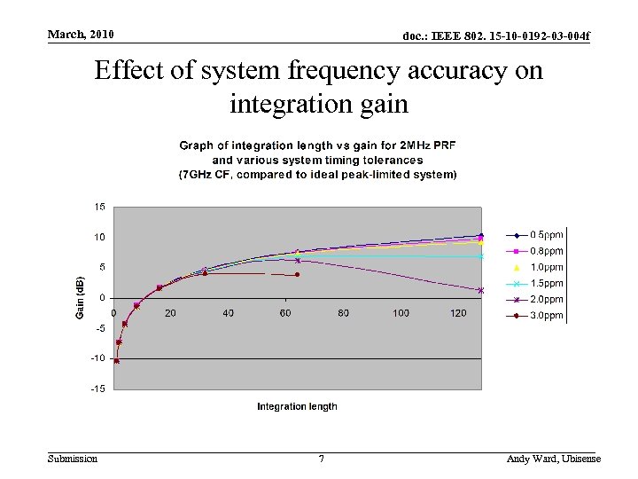 March, 2010 doc. : IEEE 802. 15 -10 -0192 -03 -004 f Effect of