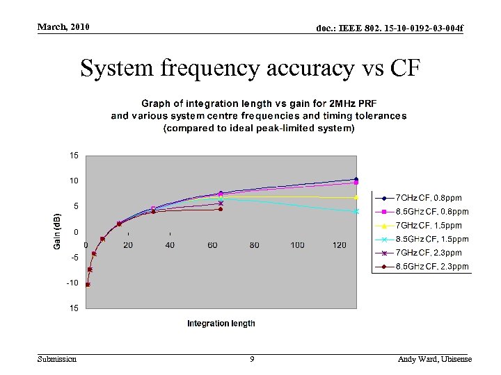 March, 2010 doc. : IEEE 802. 15 -10 -0192 -03 -004 f System frequency