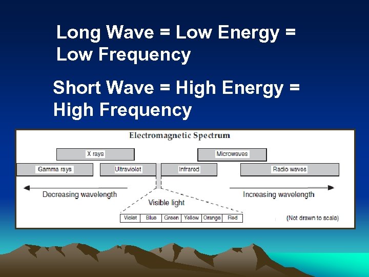 Long Wave = Low Energy = Low Frequency Short Wave = High Energy =