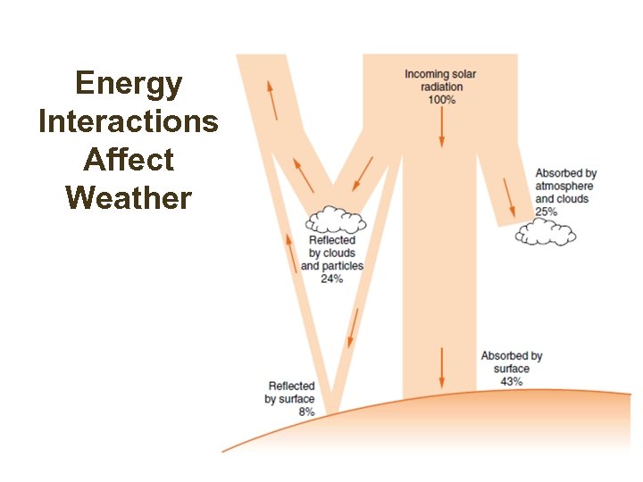 Energy Interactions Affect Weather 