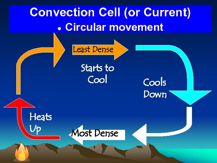 Convection Cell (or Current) ● Circular movement Least Dense Starts to Cool Heats Up