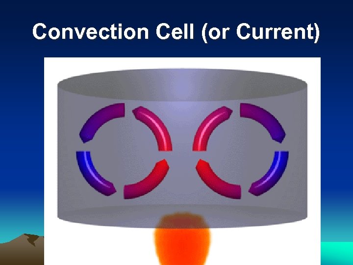 Convection Cell (or Current) 