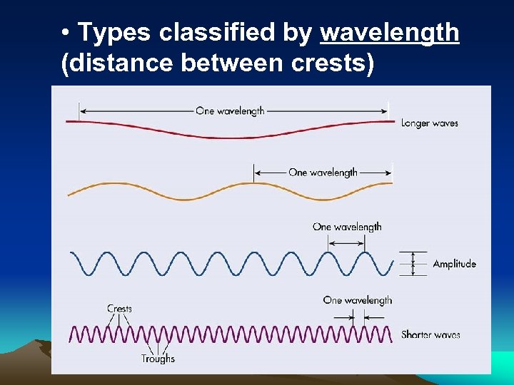  • Types classified by wavelength (distance between crests) 