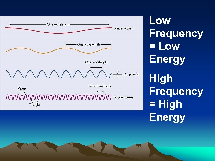 Low Frequency = Low Energy High Frequency = High Energy 