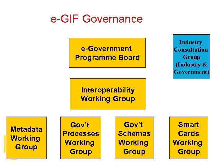 e-GIF Governance e-Government Programme Board Industry Consultation Group (Industry & Government) Interoperability Working Group