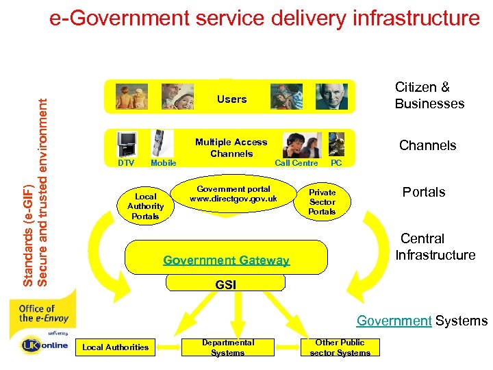 Standards (e-GIF) Secure and trusted environment e-Government service delivery infrastructure Users DTV Mobile Local