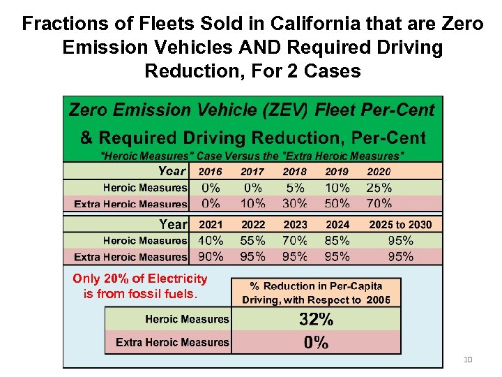 Fractions of Fleets Sold in California that are Zero Emission Vehicles AND Required Driving