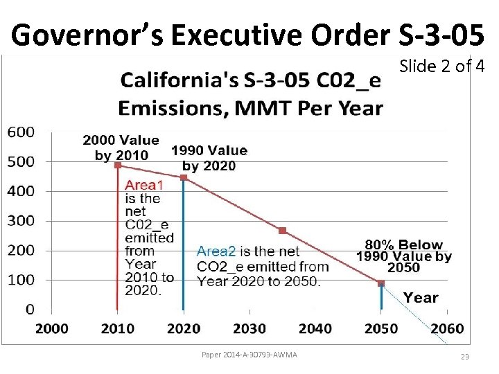 Governor’s Executive Order S-3 -05 Slide 2 of 4 Paper 2014 -A-30793 -AWMA 23