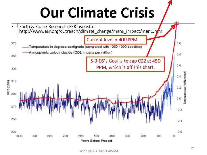 Our Climate Crisis • Earth & Space Research (ESR) website: http: //www. esr. org/outreach/climate_change/mans_impact/man