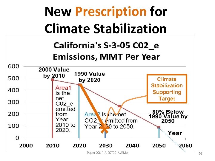New Prescription for Climate Stabilization Supporting Target * Paper 2014 -A-30793 -AWMA 29 