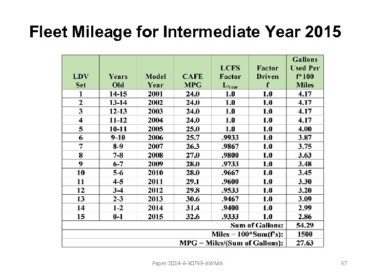 Fleet Mileage for Intermediate Year 2015 Paper 2014 -A-30793 -AWMA 37 