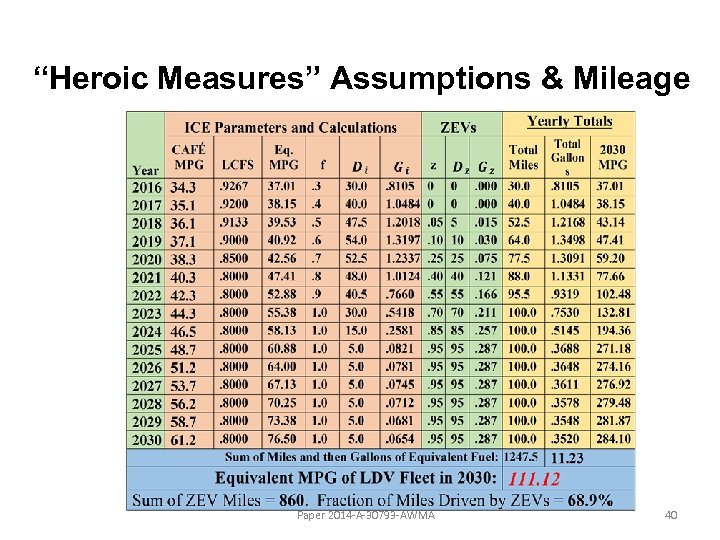 “Heroic Measures” Assumptions & Mileage Paper 2014 -A-30793 -AWMA 40 