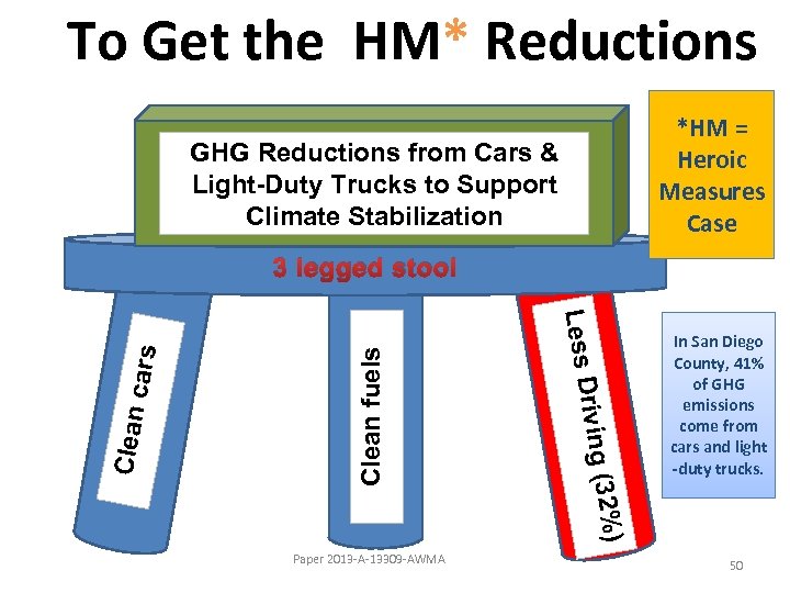 To Get the HM* Reductions *HM = Heroic Measures Case GHG Reductions from Cars