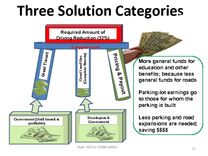 Three Solution Categories Required Amount of Driving Reduction (32%) Great Land Use (Complete Streets)