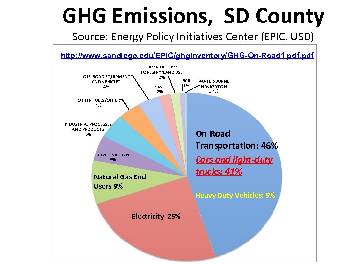 GHG Emissions, SD County Source: Energy Policy Initiatives Center (EPIC, USD) http: //www. sandiego.