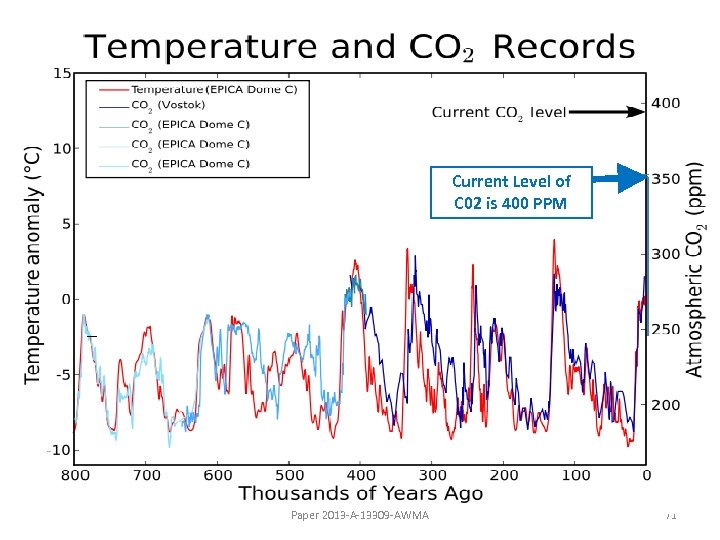 Current Level of C 02 is 400 PPM Paper 2013 -A-13309 -AWMA 71 