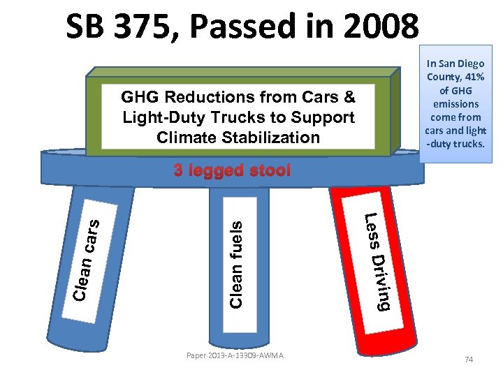 SB 375, Passed in 2008 In San Diego County, 41% of GHG emissions come