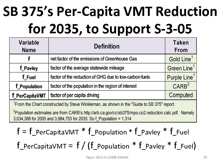SB 375’s Per-Capita VMT Reduction for 2035, to Support S-3 -05 f = f_Per.
