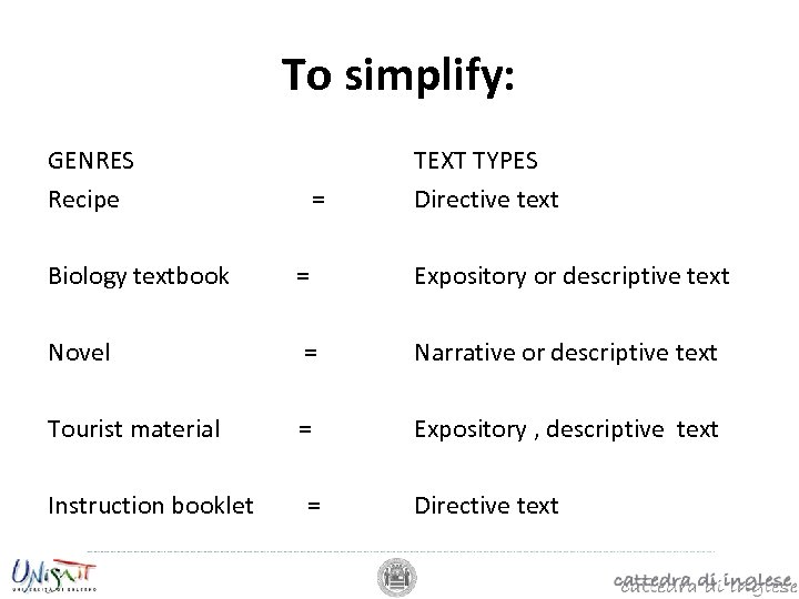 To simplify: GENRES Recipe = TEXT TYPES Directive text Biology textbook = Expository or