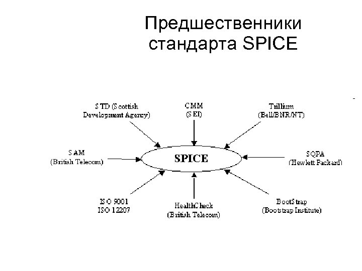 Предшественники стандарта SPICE 