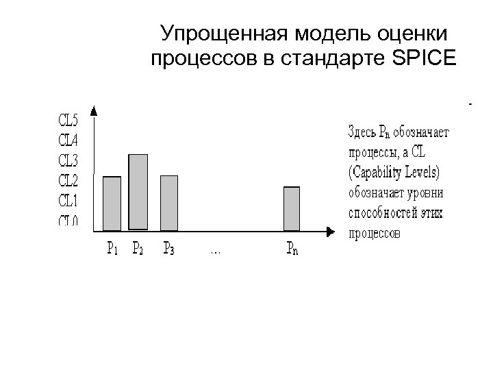Упрощенная модель оценки процессов в стандарте SPICE 