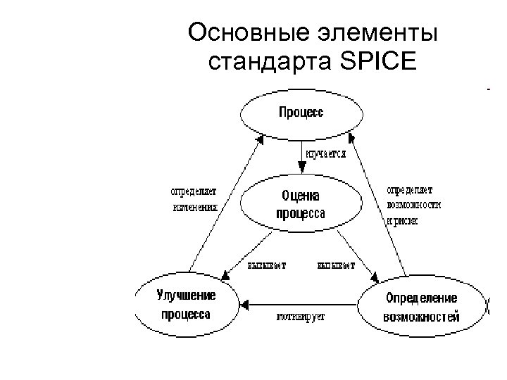 Основные элементы стандарта SPICE 