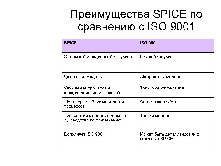 Преимущества SPICE по сравнению с ISO 9001 SPICE ISO 9001 Объемный и подробный документ