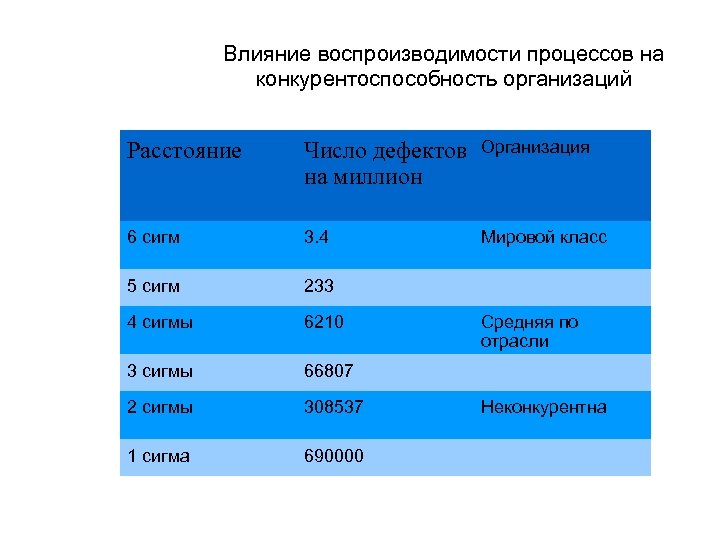 Влияние воспроизводимости процессов на конкурентоспособность организаций Расстояние Число дефектов на миллион Организация 6 сигм