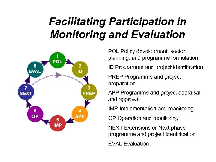 Facilitating Participation in Monitoring and Evaluation POL Policy development, sector planning, and programme formulation