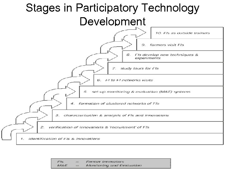 Stages in Participatory Technology Development 