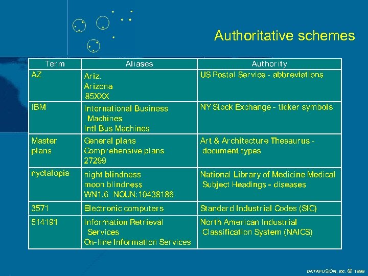 Authoritative schemes DATAFUSION, Inc. 1999 