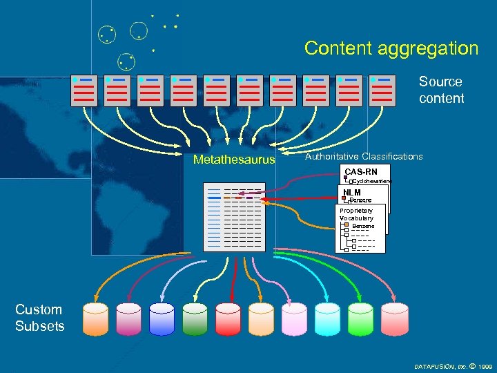 Content aggregation Source content Metathesaurus Authoritative Classifications CAS-RN Cyclohexatriene NLM Benzene Proprietary Vocabulary Benzene