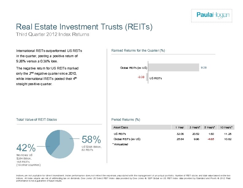 Firm Logo Real Estate Investment Trusts (REITs) Third Quarter 2012 Index Returns International REITs