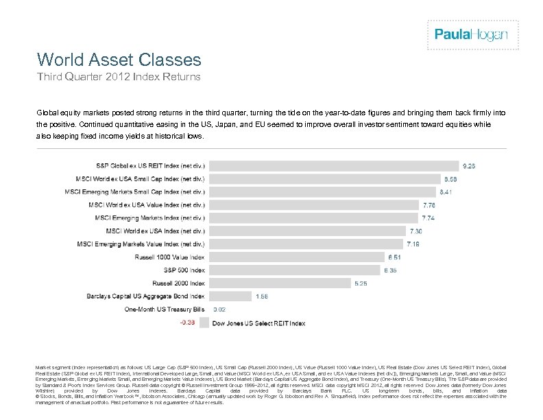 Firm Logo World Asset Classes Third Quarter 2012 Index Returns Global equity markets posted