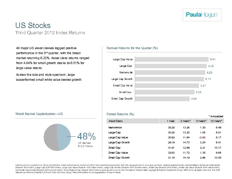 Firm Logo US Stocks Third Quarter 2012 Index Returns Ranked Returns for the Quarter