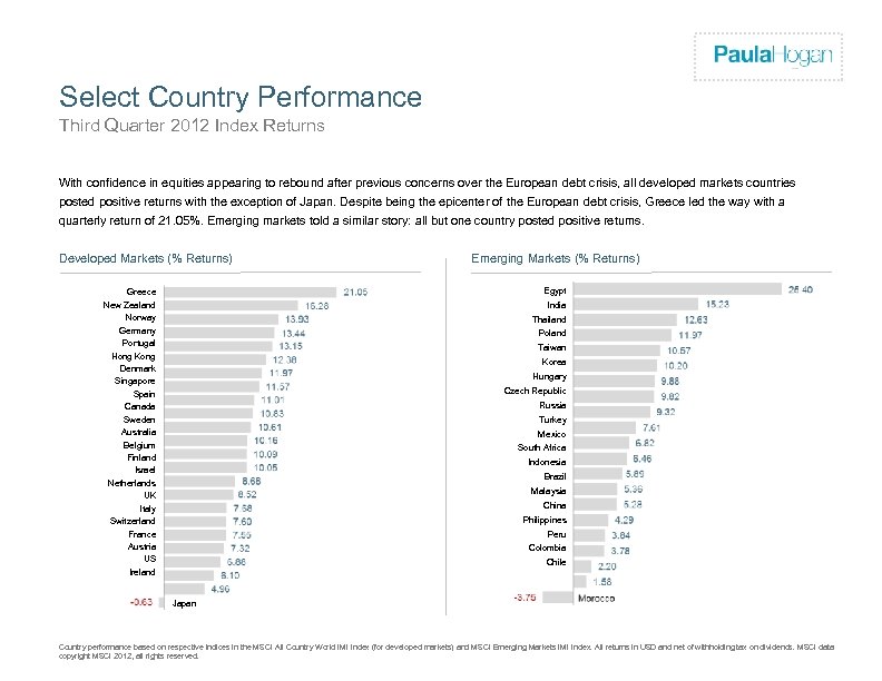 Firm Logo Select Country Performance Third Quarter 2012 Index Returns With confidence in equities