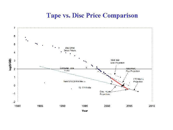Tape vs. Disc Price Comparison 