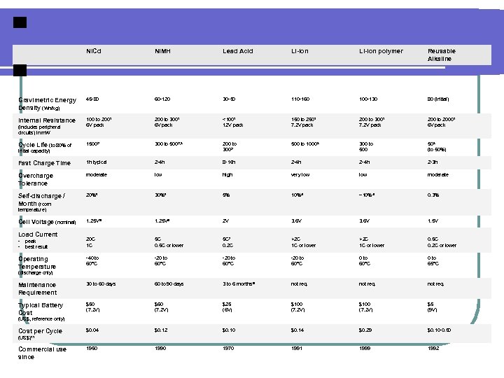  Ni. Cd Ni. MH Lead Acid Li-ion polymer Reusable Alkaline Gravimetric Energy Density