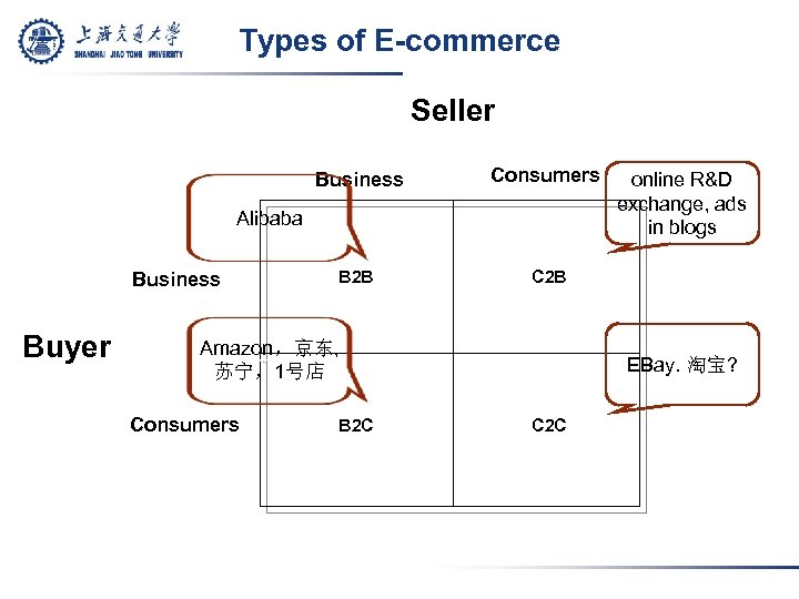 Types of E-commerce Seller Business Consumers B 2 B C 2 B Alibaba Business