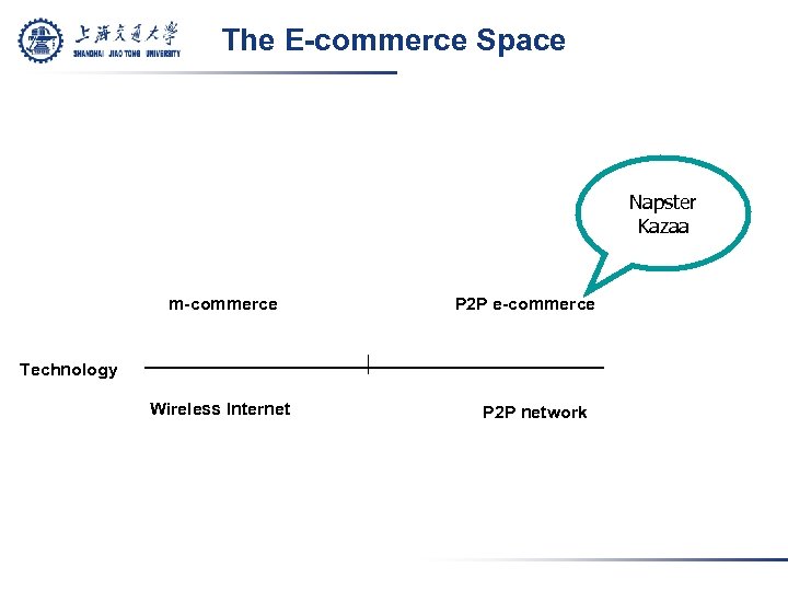 The E-commerce Space Napster Kazaa m-commerce P 2 P e-commerce Technology Wireless Internet P
