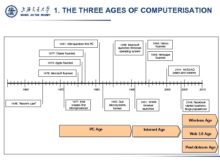 1. THE THREE AGES OF COMPUTERISATION 1981: IBM launches first PC 1977: Oracle founded