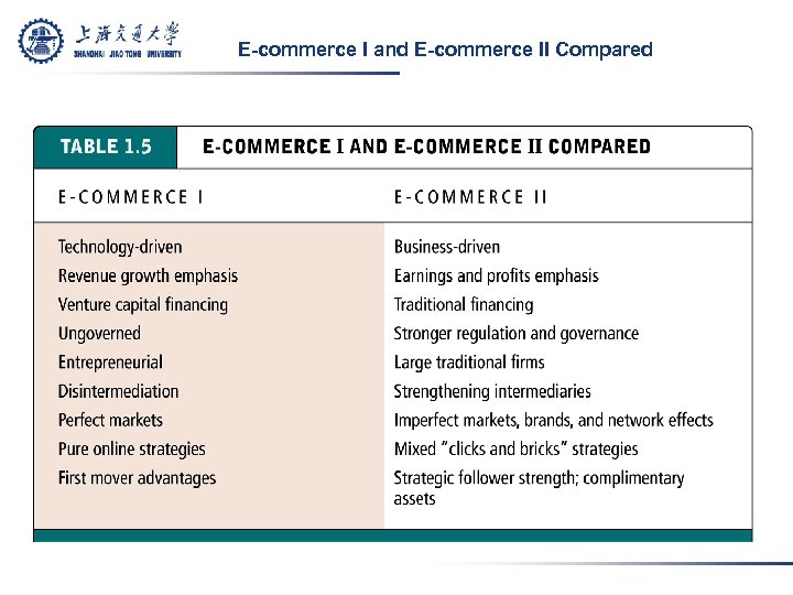 E-commerce I and E-commerce II Compared 