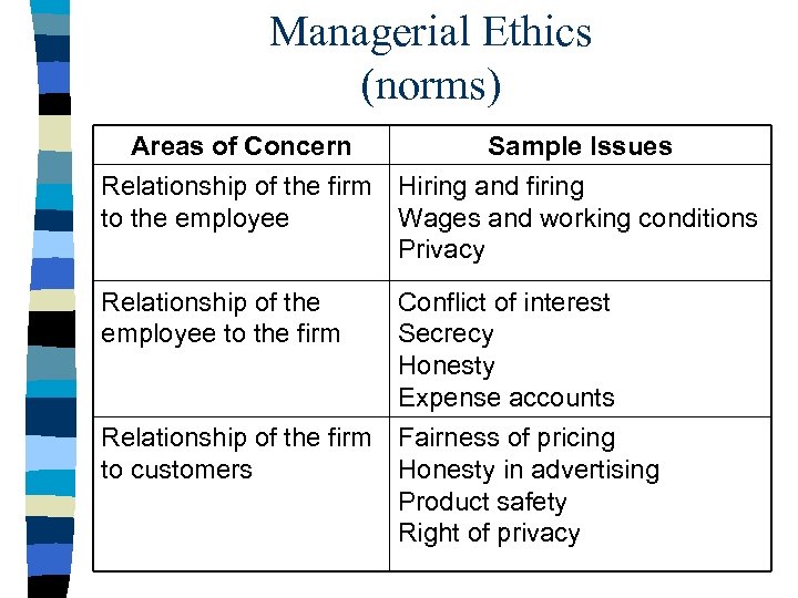 Managerial Ethics (norms) Areas of Concern Sample Issues Relationship of the firm Hiring and