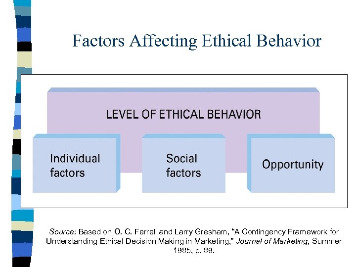 Factors Affecting Ethical Behavior Source: Based on O. C. Ferrell and Larry Gresham, “A