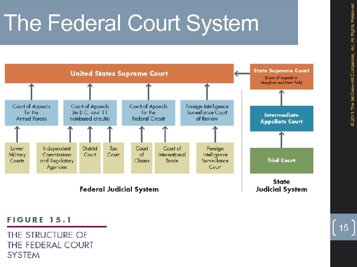  • Insert figure 15. 1 © 2013 The Mc. Graw-Hill Companies, Inc. All