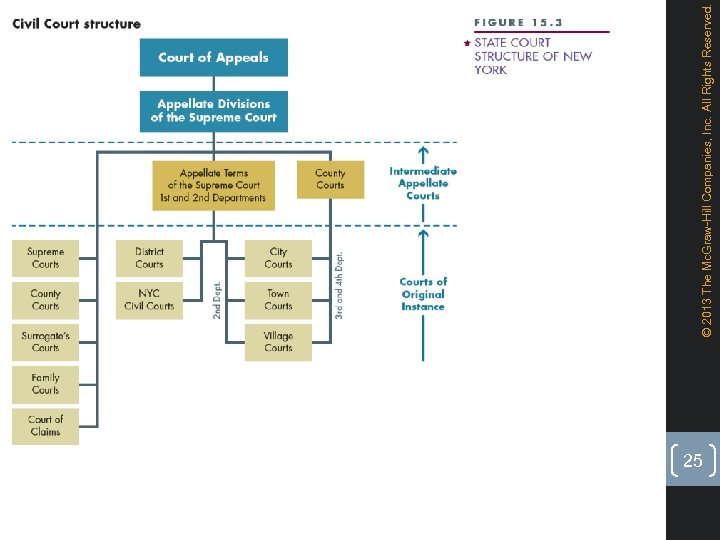 © 2013 The Mc. Graw-Hill Companies, Inc. All Rights Reserved. Figure 15. 3 civil